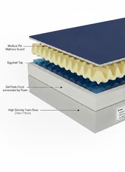 Restiva Titan Pressure-Care Mattress, cutaway diagram of internal layers